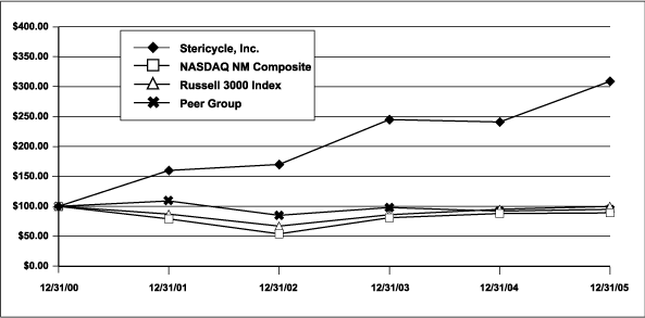 (PERFORMANCE GRAPH)